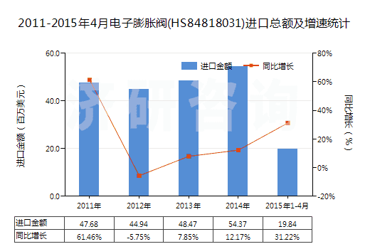 2011-2015年4月電子膨脹閥(HS84818031)進口總額及增速統(tǒng)計